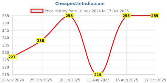 robu.in UBEC-5V/3A Price History Graph from 18 Nov 2024 to 15 Oct 2025