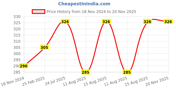 robu.in UBEC-5V/5A Price History Graph from 18 Nov 2024 to 20 Nov 2025