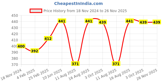 robu.in UBEC-5V/7A Price History Graph from 18 Nov 2024 to 25 Nov 2025
