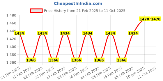 robu.in Ubec 8A + 4A Dual Channel ESC Price History Graph from 21 Feb 2025 to 10 Oct 2025