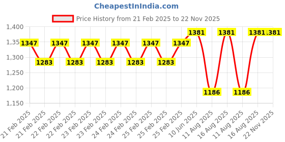 robu.in Ubec-8A 6-36V 2~8S Lipo Esc Price History Graph from 21 Feb 2025 to 22 Nov 2025