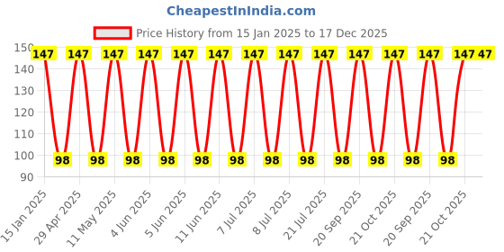 robu.in UBT1E222MHD-Nichicon-2200uF 25V ±20% 1.816A@120Hz Plugin,D16xL33.5mm Aluminum Electrolytic Capacitors – Leaded ROHS Price History Graph from 15 Jan 2025 to 17 Dec 2025
