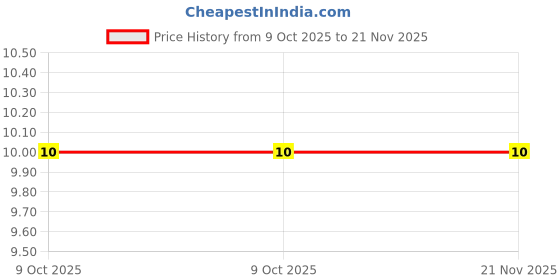 robu.in UC3842AN-XBLW-1A 500kHz 30V DIP-8 AC-DC Controllers and Regulators ROHS Price History Graph from 9 Oct 2025 to 21 Nov 2025