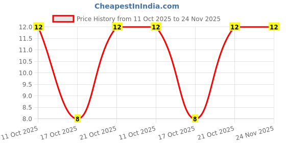 robu.in UC3842BDTR-XBLW-1A 500kHz 30V SOP-8 AC-DC Controllers and Regulators ROHS Price History Graph from 11 Oct 2025 to 23 Nov 2025