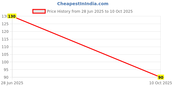 robu.in UCC27201ADRCR-Texas Instruments-Half Bridge 2 MOSFET 3A 8ns 7ns 8V~17V 3A VSON-9-EP(3×3) Gate Drivers ROHS Price History Graph from 28 Jun 2025 to 10 Oct 2025