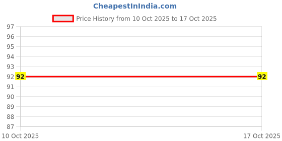 robu.in UCC27211AQDDARQ1-Texas Instruments-Half Bridge 2 MOSFET 4A 7.2ns 5.5ns 8V~17V 4A SO-8 Gate Drivers ROHS Price History Graph from 10 Oct 2025 to 16 Oct 2025