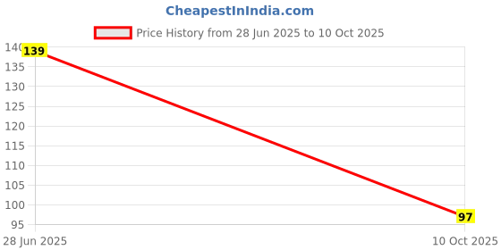 robu.in UCC27323DR-Texas Instruments-Low edge 2 MOSFET 4A 20ns 15ns 4.5V~15V 4A SOIC-8 Gate Drivers ROHS Price History Graph from 28 Jun 2025 to 10 Oct 2025