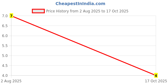 robu.in UCD1C331MNL1GS-Nichicon-330uF 16V 600mA@100kHz 160mΩ@100kHz ±20% SMD,D8xL10mm Aluminum Electrolytic Capacitors – SMD ROHS Price History Graph from 2 Aug 2025 to 17 Oct 2025
