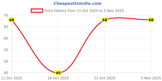 robu.in UCD1K470MNL1GS-Nichicon-47uF 80V 100mA@120Hz 700mΩ ±20% SMD,D10xL10mm Aluminum Electrolytic Capacitors – SMD ROHS Price History Graph from 11 Oct 2025 to 3 Nov 2025
