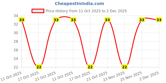 robu.in UCD1V470MCL1GS-Nichicon-47uF 35V 240mA@100kHz 360mΩ@100kHz ±20% SMD,D6.3xL5.8mm Aluminum Electrolytic Capacitors – SMD ROHS Price History Graph from 11 Oct 2025 to 1 Dec 2025