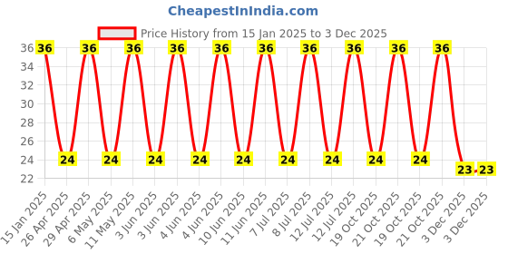 robu.in UCS2E100MPD1TD-Nichicon-10uF 250V ±20% 175mA@120Hz Plugin Aluminum Electrolytic Capacitors – Leaded ROHS Price History Graph from 15 Jan 2025 to 3 Dec 2025