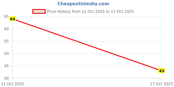 robu.in UCS2W220MHDFZXCV-Nichicon-Plugin Aluminum Electrolytic Capacitors – Leaded ROHS Price History Graph from 11 Oct 2025 to 17 Oct 2025