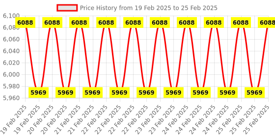 robu.in UCTRONICS 19″ 1U Raspberry Pi Rackmount, 2.5″ SSD Bracket Hold Up to 5 Raspberry Pi 4B Boards Price History Graph from 19 Feb 2025 to 25 Feb 2025