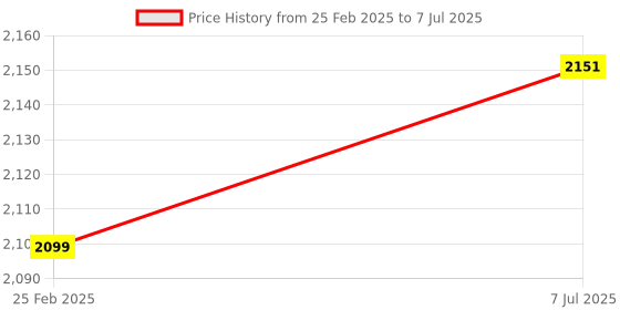 robu.in UCTRONICS Gigabit PoE Splitter 5V 3A, 2-in- 1 PoE to USB C/ Micro USB Adapter, for Raspberry Pi 3/4, Security IP Price History Graph from 25 Feb 2025 to 7 Jul 2025