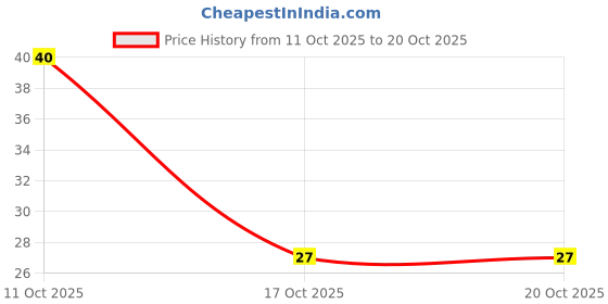 robu.in UCZ1V162MNQ1MS-Nichicon-1600uF 35V 3A@100kHz 34mΩ@100kHz ±20% SMD,D16xL21.5mm Aluminum Electrolytic Capacitors – SMD ROHS Price History Graph from 11 Oct 2025 to 17 Oct 2025