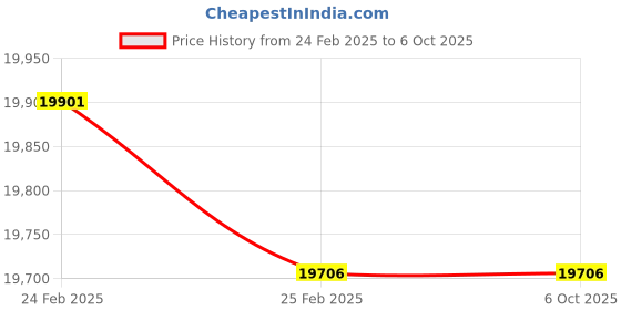 robu.in UDOO X86 Advanced Plus Single Board Computer/Development Board Price History Graph from 24 Feb 2025 to 5 Oct 2025