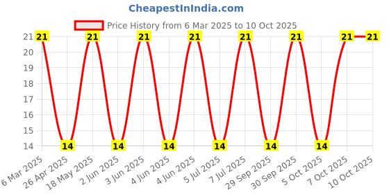 robu.in UF4007-E3/73-Vishay Semiconductor-Diode 1000 V 1A Through Hole DO-41 / DO-204AL / Axial Price History Graph from 6 Mar 2025 to 10 Oct 2025