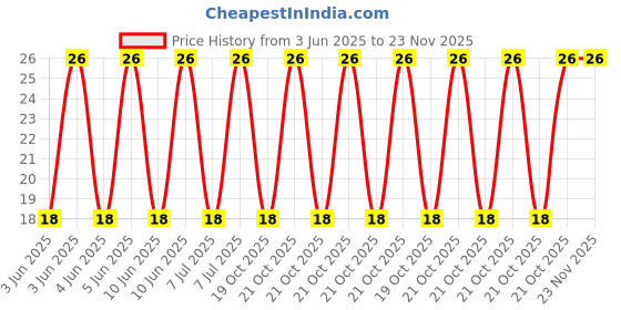 robu.in UHD1E471MPD6TD-Nichicon-470uF 25V ±20% 95mA@100kHz Plugin Aluminum Electrolytic Capacitors – Leaded ROHS Price History Graph from 3 Jun 2025 to 23 Nov 2025