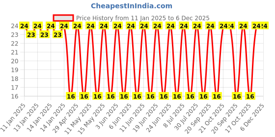 robu.in UHE1A471MPD1TD-Nichicon-470uF 10V ±20% 640mA@100kHz Plugin Aluminum Electrolytic Capacitors – Leaded ROHS Price History Graph from 11 Jan 2025 to 6 Dec 2025