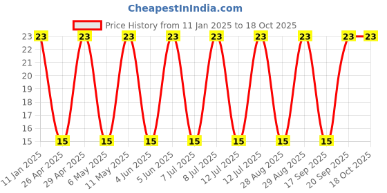 robu.in UHE1E221MPD1TD-Nichicon-220uF 25V 130mΩ ±20% 448mA@120Hz Plugin Aluminum Electrolytic Capacitors – Leaded ROHS Price History Graph from 11 Jan 2025 to 18 Oct 2025