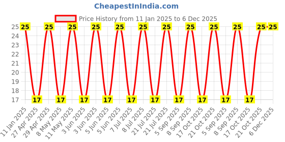 robu.in UHE1E471MPD6-Nichicon-470uF 25V±20% Plugin,D10xL16mm Aluminum Electrolytic Capacitors – Leaded ROHS Price History Graph from 11 Jan 2025 to 6 Dec 2025