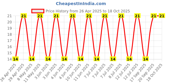 robu.in UHE1E471MPD6TD-Nichicon-470uF 25V±20% Plugin,D10xL16mm Aluminum Electrolytic Capacitors – Leaded ROHS Price History Graph from 26 Apr 2025 to 18 Oct 2025