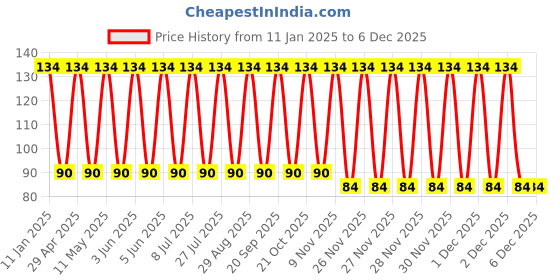 robu.in UHE1H182MHD6-Nichicon-1800uF 50V 21mΩ@100kHz ±20% 3.635A@100kHz Plugin,D18xL31.5mm Aluminum Electrolytic Capacitors – Leaded ROHS Price History Graph from 11 Jan 2025 to 4 Dec 2025