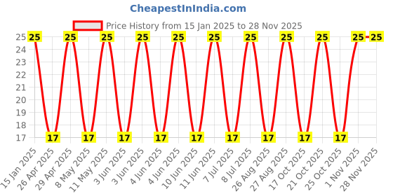 robu.in UHE1H221MPD-Nichicon-220uF 50V 84mΩ@100kHz ±20% 1.05A@100kHz Plugin,D10xL16mm Aluminum Electrolytic Capacitors – Leaded ROHS Price History Graph from 15 Jan 2025 to 26 Nov 2025