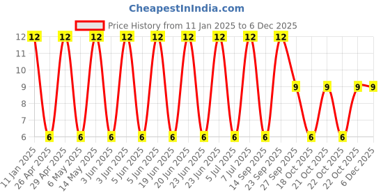 robu.in UHE1H2R2MDD-Nichicon-2.2uF 50V 2.5Ω@100kHz ±20% 43mA@100kHz Plugin,D5xL11mm Aluminum Electrolytic Capacitors – Leaded ROHS Price History Graph from 11 Jan 2025 to 5 Dec 2025