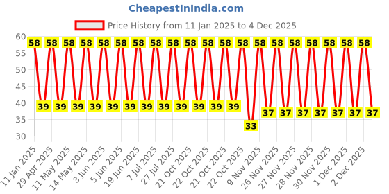 robu.in UHE1J221MPD1TD-Nichicon-220uF 63V±20% Plugin,D10xL25mm Aluminum Electrolytic Capacitors – Leaded ROHS Price History Graph from 11 Jan 2025 to 4 Dec 2025
