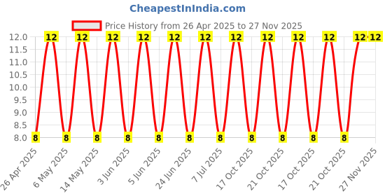 robu.in UHE1V101MPD-Nichicon-100uF 35V 130mΩ@100kHz ±20% 640mA@100kHz Plugin,D8xL11.5mm Aluminum Electrolytic Capacitors – Leaded ROHS Price History Graph from 26 Apr 2025 to 27 Nov 2025