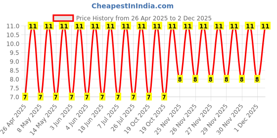 robu.in UHE1V101MPD1TD-Nichicon-100uF 35V±20% Plugin,D8xL11.5mm Aluminum Electrolytic Capacitors – Leaded ROHS Price History Graph from 26 Apr 2025 to 2 Dec 2025