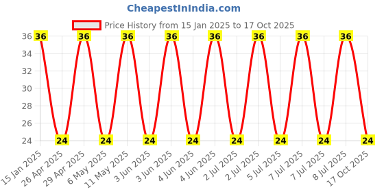 robu.in UHE1V471MPD-Nichicon-470uF 35V 46mΩ@100kHz ±20% 1.4A@100kHz Plugin,D10xL20mm Aluminum Electrolytic Capacitors – Leaded ROHS Price History Graph from 15 Jan 2025 to 17 Oct 2025