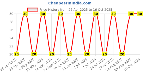 robu.in UHE1V471MPD1TD-Nichicon-470uF 35V±20% Plugin,D10xL20mm Aluminum Electrolytic Capacitors – Leaded ROHS Price History Graph from 26 Apr 2025 to 15 Oct 2025