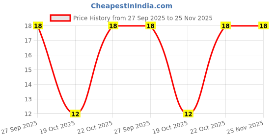 robu.in UHE1V560MED1TD-Nichicon-56uF 35V 220mΩ@100kHz ±20% 340mA@100kHz Plugin,D6.3xL11mm Aluminum Electrolytic Capacitors – Leaded ROHS Price History Graph from 27 Sep 2025 to 25 Nov 2025