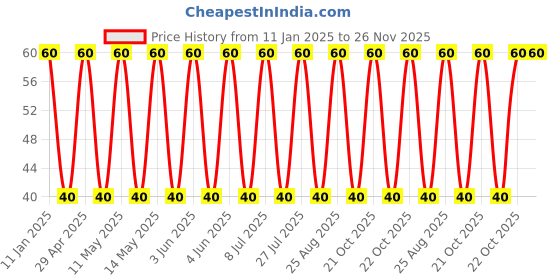 robu.in UHE1V561MPD-Nichicon-560uF 35V±20% Plugin,D10xL25mm Aluminum Electrolytic Capacitors – Leaded ROHS Price History Graph from 11 Jan 2025 to 25 Nov 2025