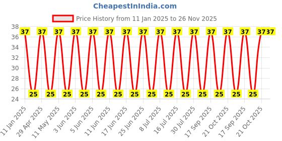 robu.in UHE2A101MPD-Nichicon-100uF 100V 200mΩ@100kHz ±20% 595mA@100kHz Plugin,D10xL25mm Aluminum Electrolytic Capacitors – Leaded ROHS Price History Graph from 11 Jan 2025 to 25 Nov 2025