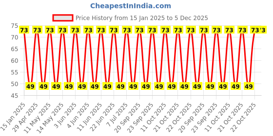robu.in UHE2A221MHD6-Nichicon-220uF 100V±20% Plugin,D16xL20mm Aluminum Electrolytic Capacitors – Leaded ROHS Price History Graph from 15 Jan 2025 to 5 Dec 2025
