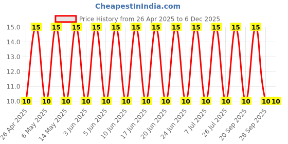 robu.in UHE2A270MPD-Nichicon-27uF 100V 630mΩ@100kHz ±20% 260mA@100kHz Plugin,D8xL11.5mm Aluminum Electrolytic Capacitors – Leaded ROHS Price History Graph from 26 Apr 2025 to 5 Dec 2025