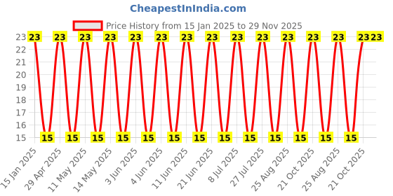 robu.in UHE2A470MPD-Nichicon-47uF 100V±20% Plugin,D10xL12.5mm Aluminum Electrolytic Capacitors – Leaded ROHS Price History Graph from 15 Jan 2025 to 28 Nov 2025