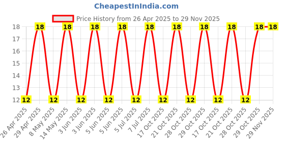 robu.in UHE2A470MPD1CV-Nichicon-47uF 100V 430mΩ@100kHz ±20% 325mA@100kHz Plugin,D10xL12.5mm Aluminum Electrolytic Capacitors – Leaded ROHS Price History Graph from 26 Apr 2025 to 29 Nov 2025