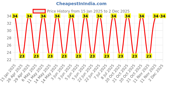 robu.in UHE2A680MPD1TD-Nichicon-68uF 100V±20% Plugin,D10xL16mm Aluminum Electrolytic Capacitors – Leaded ROHS Price History Graph from 15 Jan 2025 to 2 Dec 2025