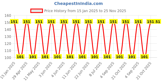 robu.in UHE2A681MHD-Nichicon-680uF 100V 40mΩ@100kHz ±20% 1.89A@100kHz Plugin,D18xL33.5mm Aluminum Electrolytic Capacitors – Leaded ROHS Price History Graph from 15 Jan 2025 to 24 Nov 2025
