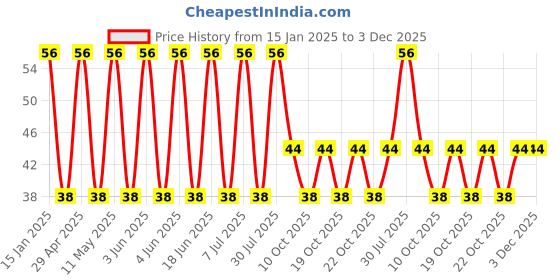 robu.in UHV1C102MPD1TD-Nichicon-1000uF 16V 30mΩ@100kHz ±20% 1.815A@100kHz Plugin,D10xL16mm Aluminum Electrolytic Capacitors – Leaded ROHS Price History Graph from 15 Jan 2025 to 3 Dec 2025