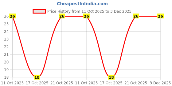 robu.in UHV1E391MPD-Nichicon-390uF 25V ±20% Through Hole,D8xL15mm Aluminum Electrolytic Capacitors RoHS Price History Graph from 11 Oct 2025 to 3 Dec 2025