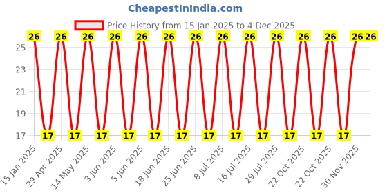 robu.in UHV1E471MPD-Nichicon-470uF 25V 43mΩ@100kHz ±20% 1.36A@100kHz Plugin,D10xL12.5mm Aluminum Electrolytic Capacitors – Leaded ROHS Price History Graph from 15 Jan 2025 to 4 Dec 2025