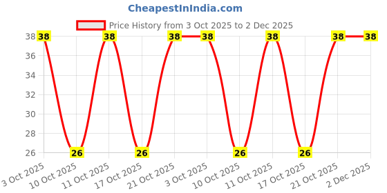 robu.in UHV1V221MPD-Nichicon-220uF 35V 59mΩ@100kHz ±20% 990mA@100kHz Plugin,D8xL11.5mm Aluminum Electrolytic Capacitors – Leaded ROHS Price History Graph from 3 Oct 2025 to 2 Dec 2025