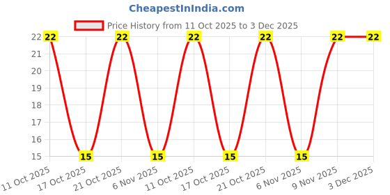 robu.in UHV1V221MPD1TD-Nichicon-220uF 35V ±20% 495mA@120Hz Plugin,D8xL13mm Aluminum Electrolytic Capacitors – Leaded ROHS Price History Graph from 11 Oct 2025 to 3 Dec 2025