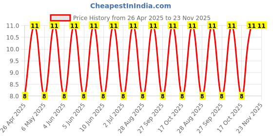robu.in UHV1V470MDD-Nichicon-47uF 35V 230mΩ@100kHz ±20% 360mA@100kHz Plugin,D5xL11mm Aluminum Electrolytic Capacitors – Leaded ROHS Price History Graph from 26 Apr 2025 to 23 Nov 2025