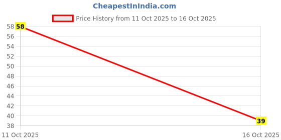 robu.in UHV1V471MPD-Nichicon-470uF 35V 30mΩ@100kHz ±20% 1.815A@100kHz Plugin,D10xL16mm Aluminum Electrolytic Capacitors – Leaded ROHS Price History Graph from 11 Oct 2025 to 16 Oct 2025
